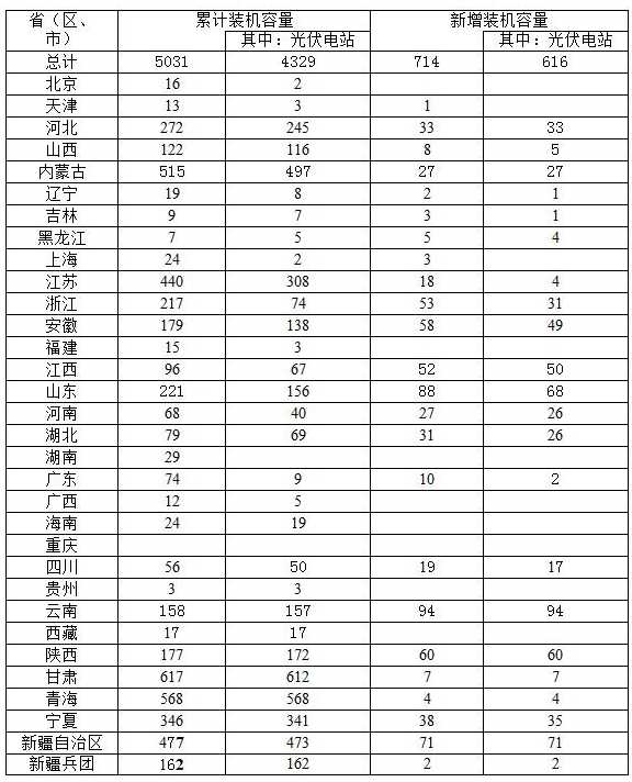 2016年第一季度光伏发电建设运行信息简况.png